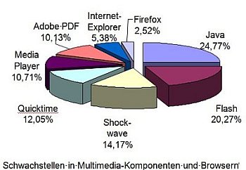 Schwachstellen in typischen Multimedia-Komponenten hier: 67.870 untersuchte PCs, 43.317 davon mit Mängeln, Prozentzahlen bezogen auf 100% aller mangelhaften PCs - grafisch